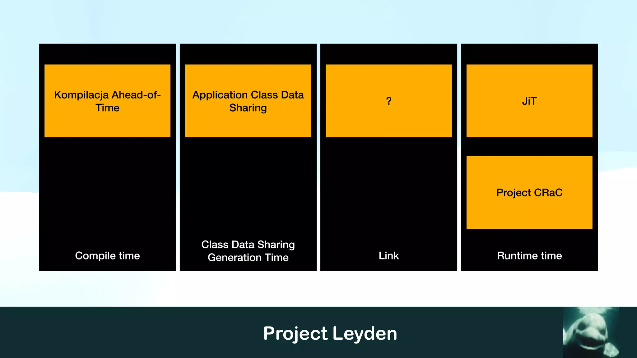 Project Leyden
Compile time Runtime time
Class Data Sharing
Generation Time Link
Kompilacja Ahead-of-
Time
Application Class Data
Sharing
JiT
Project CRaC
?
 