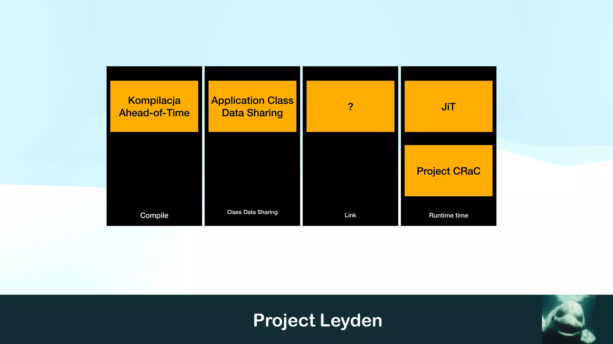 Project Leyden
Compile Runtime time
Class Data Sharing
Link
Kompilacja
Ahead-of-Time
Application Class
Data Sharing
JiT
Project CRaC
?
 
