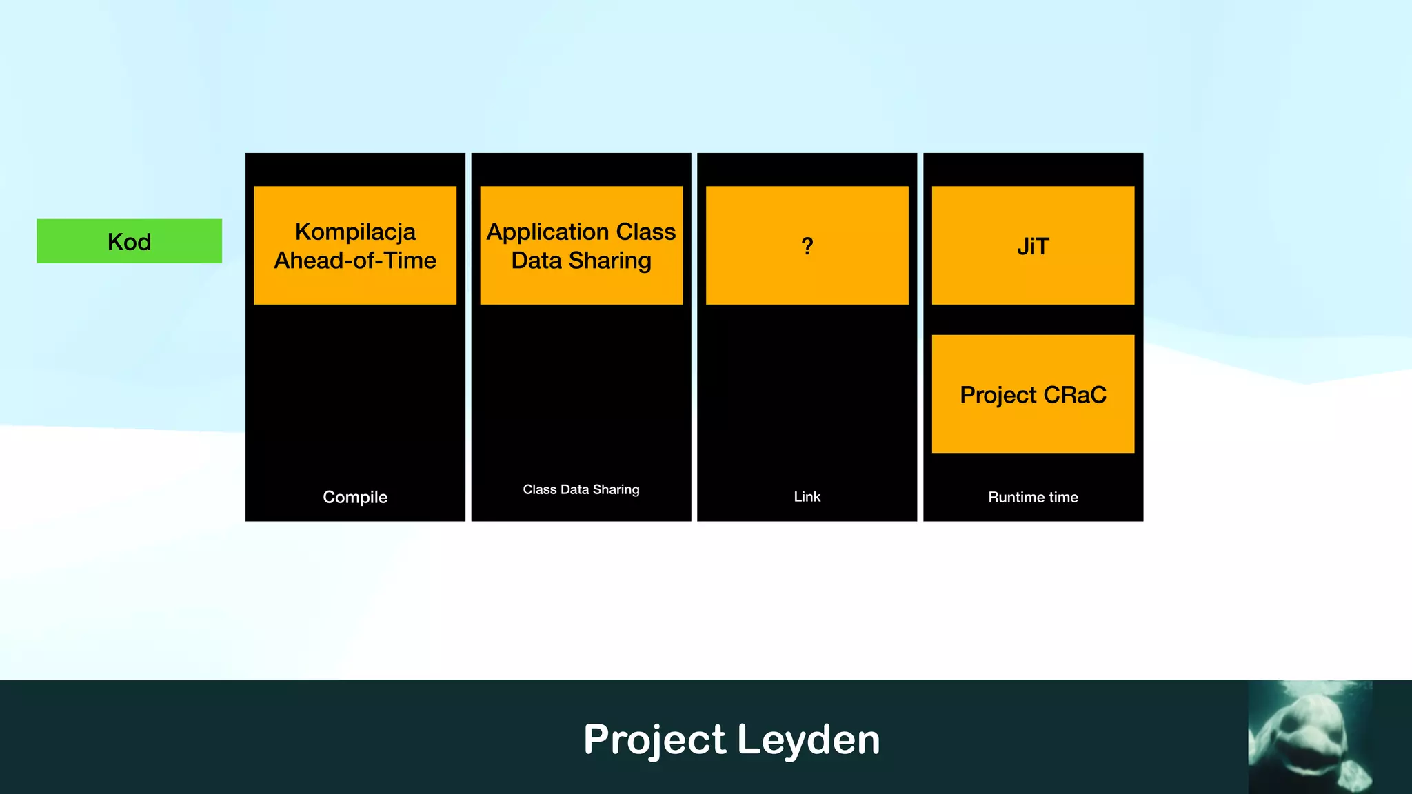 Project Leyden
Compile Runtime time
Class Data Sharing
Link
Kompilacja
Ahead-of-Time
Application Class
Data Sharing
JiT
Project CRaC
?
Kod
 
