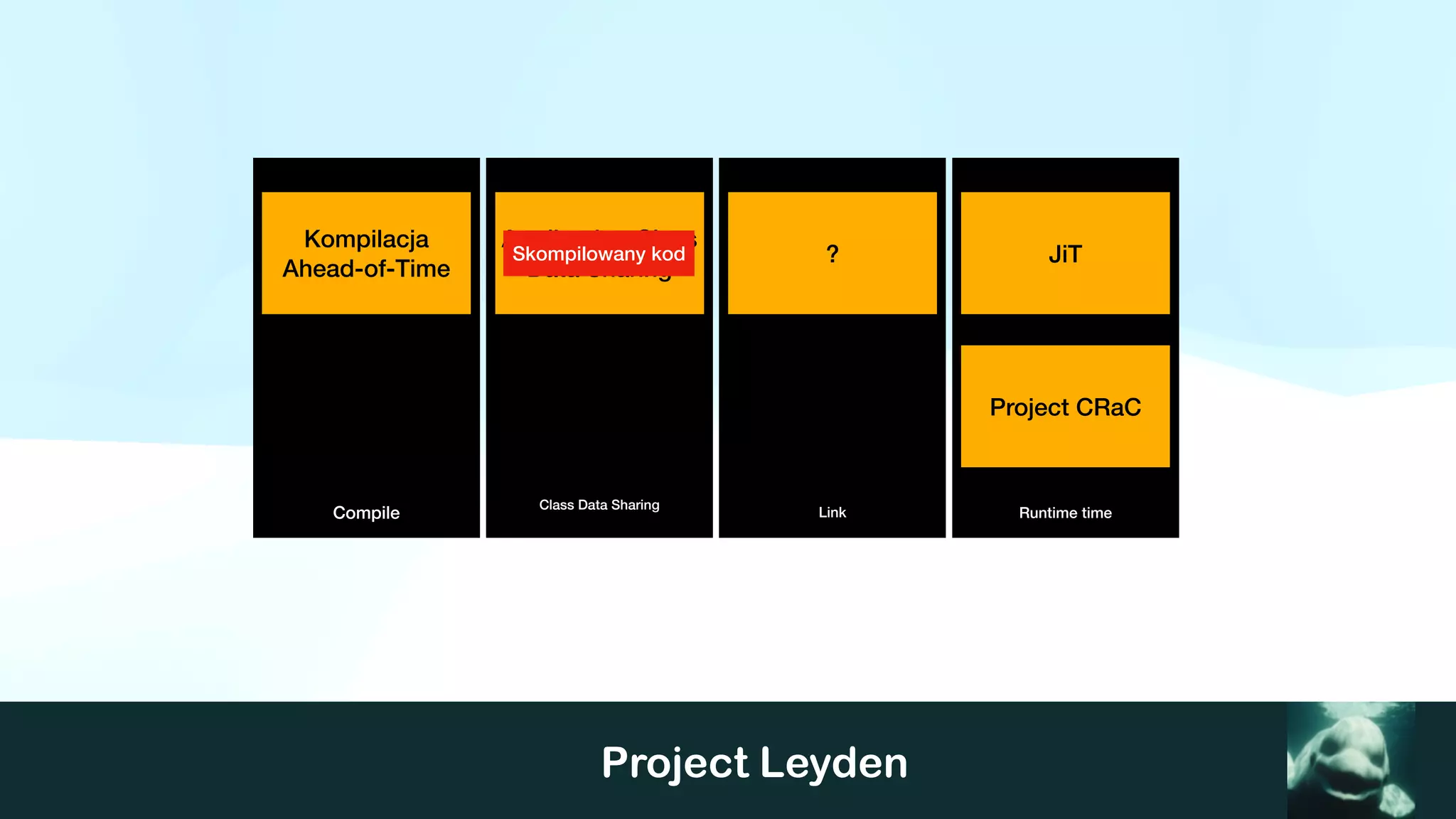Project Leyden
Compile Runtime time
Class Data Sharing
Link
Kompilacja
Ahead-of-Time
Application Class
Data Sharing
JiT
Project CRaC
?
Skompilowany kod
 