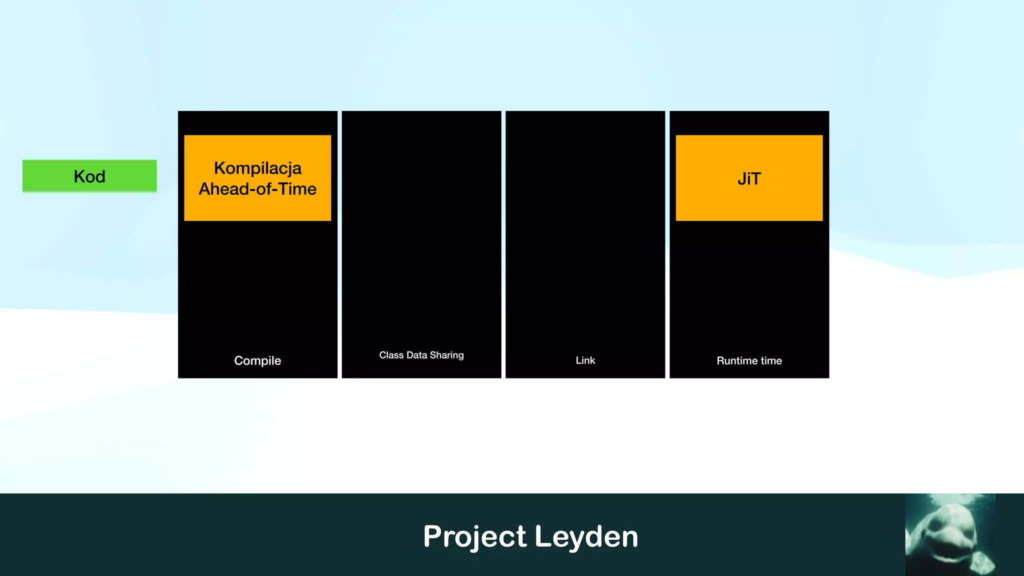 Project Leyden
Compile Runtime time
Class Data Sharing
Link
Kompilacja
Ahead-of-Time
JiT
Kod
 