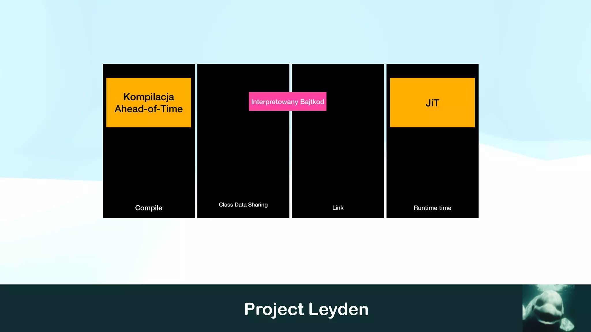 Project Leyden
Compile Runtime time
Class Data Sharing
Link
Kompilacja
Ahead-of-Time
JiT
Interpretowany Bajtkod
 