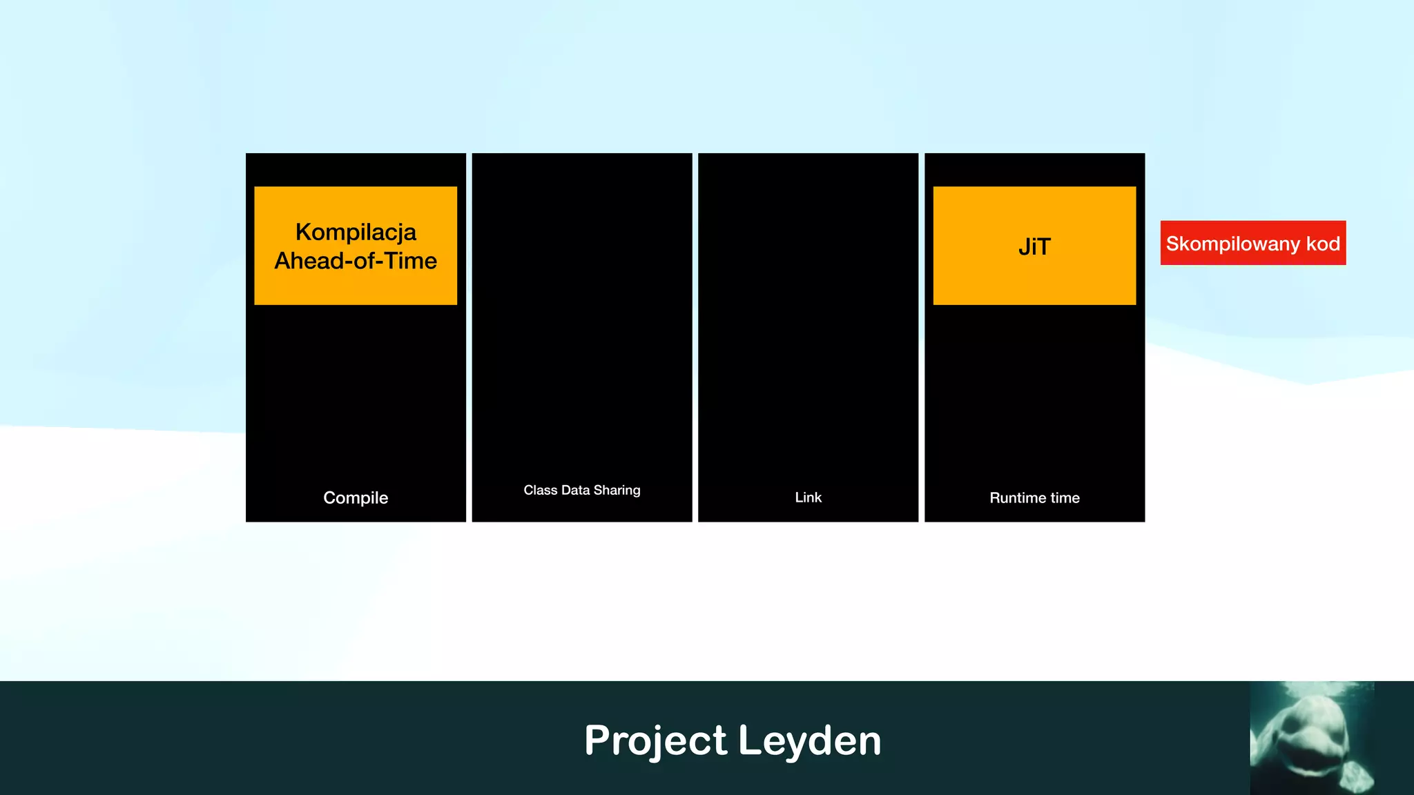Project Leyden
Compile Runtime time
Class Data Sharing
Link
Kompilacja
Ahead-of-Time
JiT Skompilowany kod
 