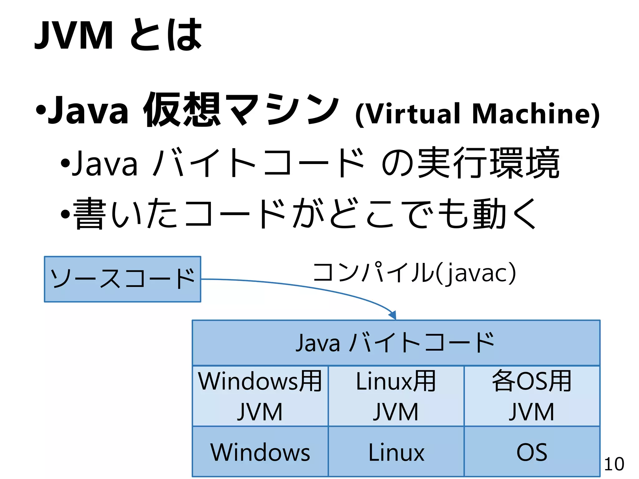10Copyright©2015 NTT corp. All Rights Reserved.
•Java 仮想マシン (Virtual Machine)
•Java バイトコード の実行環境
•書いたコードがどこでも動く
JVM とは
Windows Linux OS
Windows用
JVM
Linux用
JVM
各OS用
JVM
Java バイトコード
ソースコード コンパイル(javac)
 