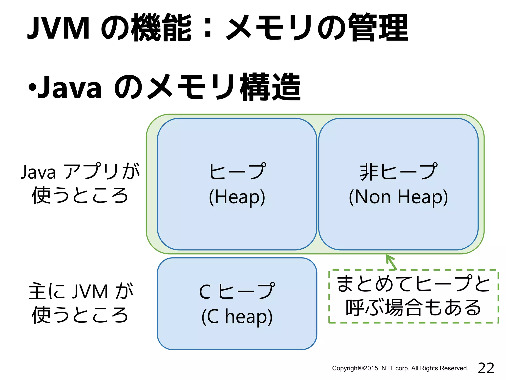 22Copyright©2015 NTT corp. All Rights Reserved.
•Java のメモリ構造
JVM の機能：メモリの管理
ヒープ
(Heap)
C ヒープ
(C heap)
Java アプリが
使うところ
主に JVM が
使うところ
非ヒープ
(Non Heap)
まとめてヒープと
呼ぶ場合もある
 