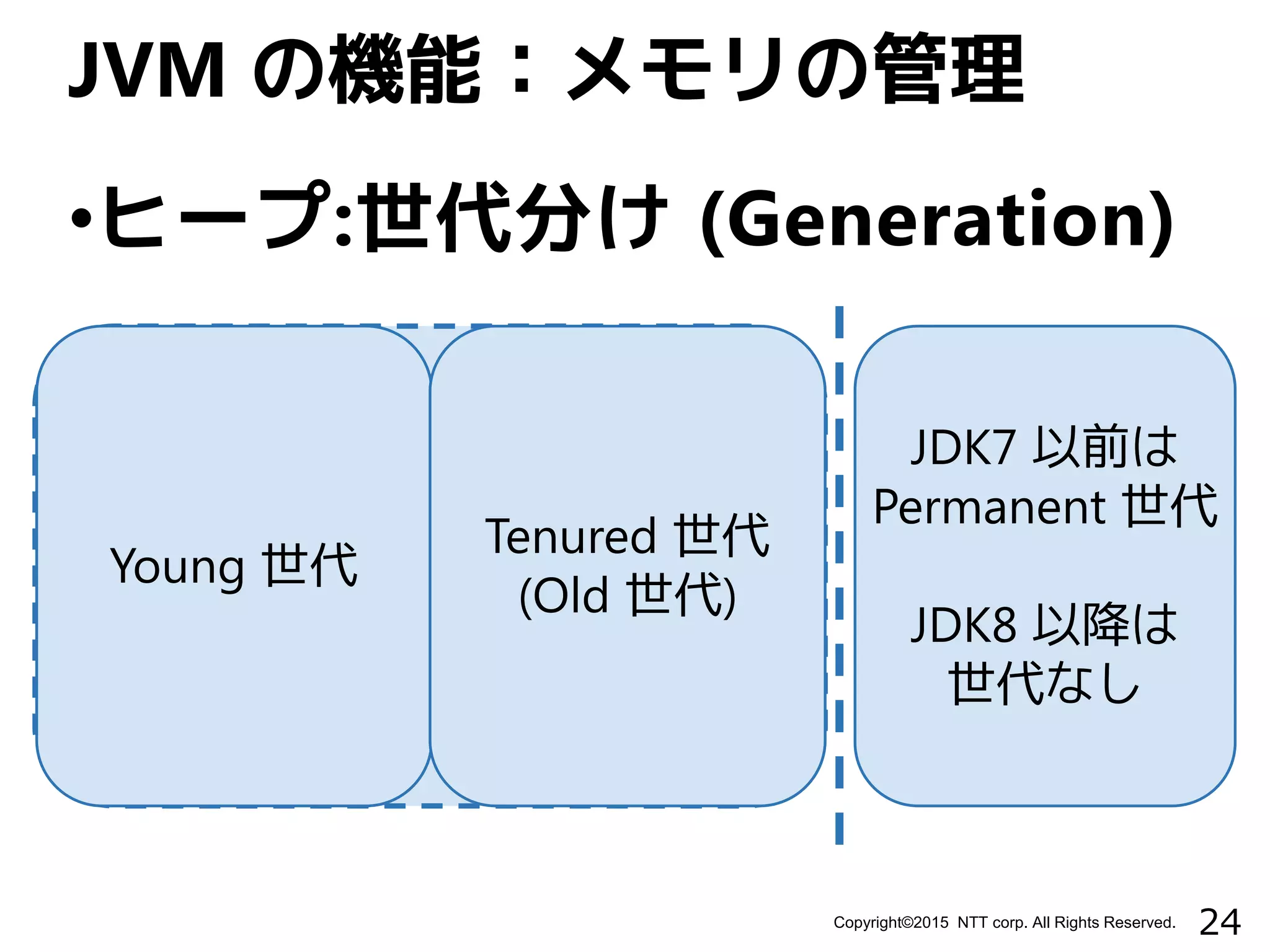 24Copyright©2015 NTT corp. All Rights Reserved.
•ヒープ:世代分け (Generation)
JVM の機能：メモリの管理
Young 世代
Tenured 世代
(Old 世代)
JDK7 以前は
Permanent 世代
JDK8 以降は
世代なし
 