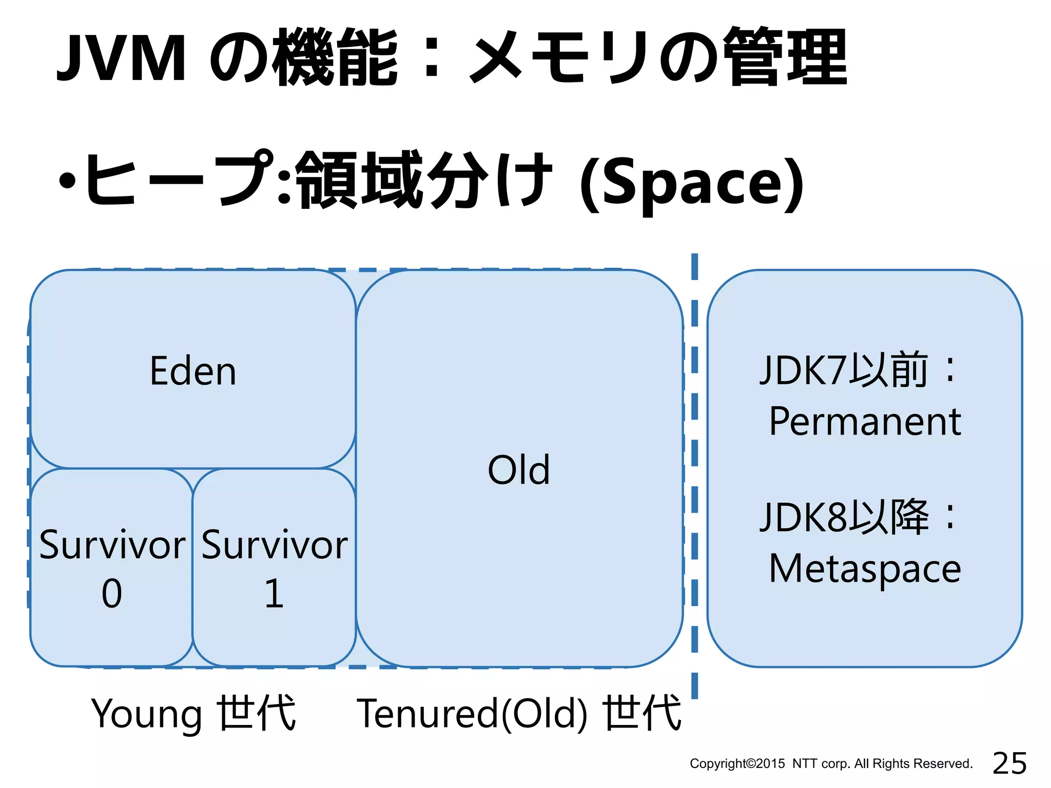 25Copyright©2015 NTT corp. All Rights Reserved.
•ヒープ:領域分け (Space)
JVM の機能：メモリの管理
Old
JDK7以前：
Permanent
JDK8以降：
Metaspace
Eden
Survivor
0
Survivor
1
Young 世代 Tenured(Old) 世代
 