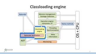 Classloading engine
17
OS+CPU
Monitoring
AOT
Bytecode
Classloading
engine
Bytecode Verification
Execution engine:
interpreter, JIT
Threading
Synchronization
Meta
information
Memory management,
Garbage Collection
Native methods
 