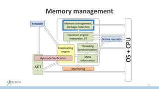 Memory management
47
OS+CPU
Monitoring
AOT
Bytecode
Classloading
engine
Bytecode Verification
Execution engine:
interpreter, JIT
Threading
Synchronization
Meta
information
Memory management,
Garbage Collection
Native methods
 
