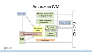 Анатомия JVM
20
OS+CPU
Monitoring
AOT
Bytecode
Classloading
engine
Bytecode Verification
Execution engine:
interpreter, JIT
Threading
Synchronization
Meta
information
Memory management,
Garbage Collection
Native methods
 