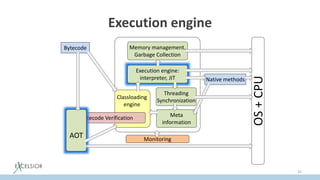 Execution engine
32
OS+CPU
Monitoring
Bytecode
Classloading
engine
Execution engine:
interpreter, JIT
Threading
Synchronization
Meta
information
Memory management,
Garbage Collection
Native methods
Bytecode Verification
AOT
 