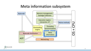 Meta information subsystem
40
OS+CPU
Monitoring
AOT
Bytecode
Classloading
engine
Bytecode Verification
Execution engine:
interpreter, JIT
Threading
Synchronization
Meta
information
Memory management,
Garbage Collection
Native methods
 