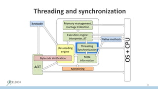 Threading and synchronization
44
OS+CPU
Monitoring
AOT
Bytecode
Classloading
engine
Bytecode Verification
Execution engine:
interpreter, JIT
Threading
Synchronization
Meta
information
Memory management,
Garbage Collection
Native methods
 