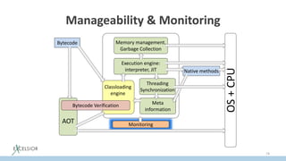Manageability & Monitoring
74
OS+CPU
Monitoring
AOT
Bytecode
Classloading
engine
Bytecode Verification
Execution engine:
interpreter, JIT
Threading
Synchronization
Meta
information
Memory management,
Garbage Collection
Native methods
 