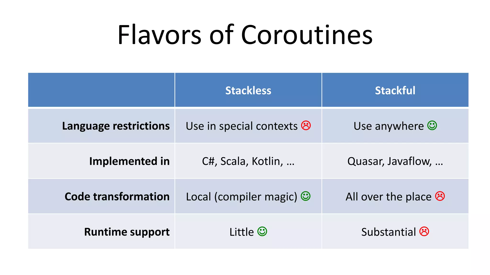 Summary:	
  Goals	
  
•  Asynchronous	
  programing	
  (and	
  more)	
  
–  without	
  explicit	
  callbacks	
  
–  without	
  explicit	
  Future	
  combinators	
  
•  Maximum	
  ﬂexibility	
  for	
  library	
  designers	
  
–  with	
  minimal	
  run%me	
  support	
  
–  and	
  no	
  macros	
  J	
  
 