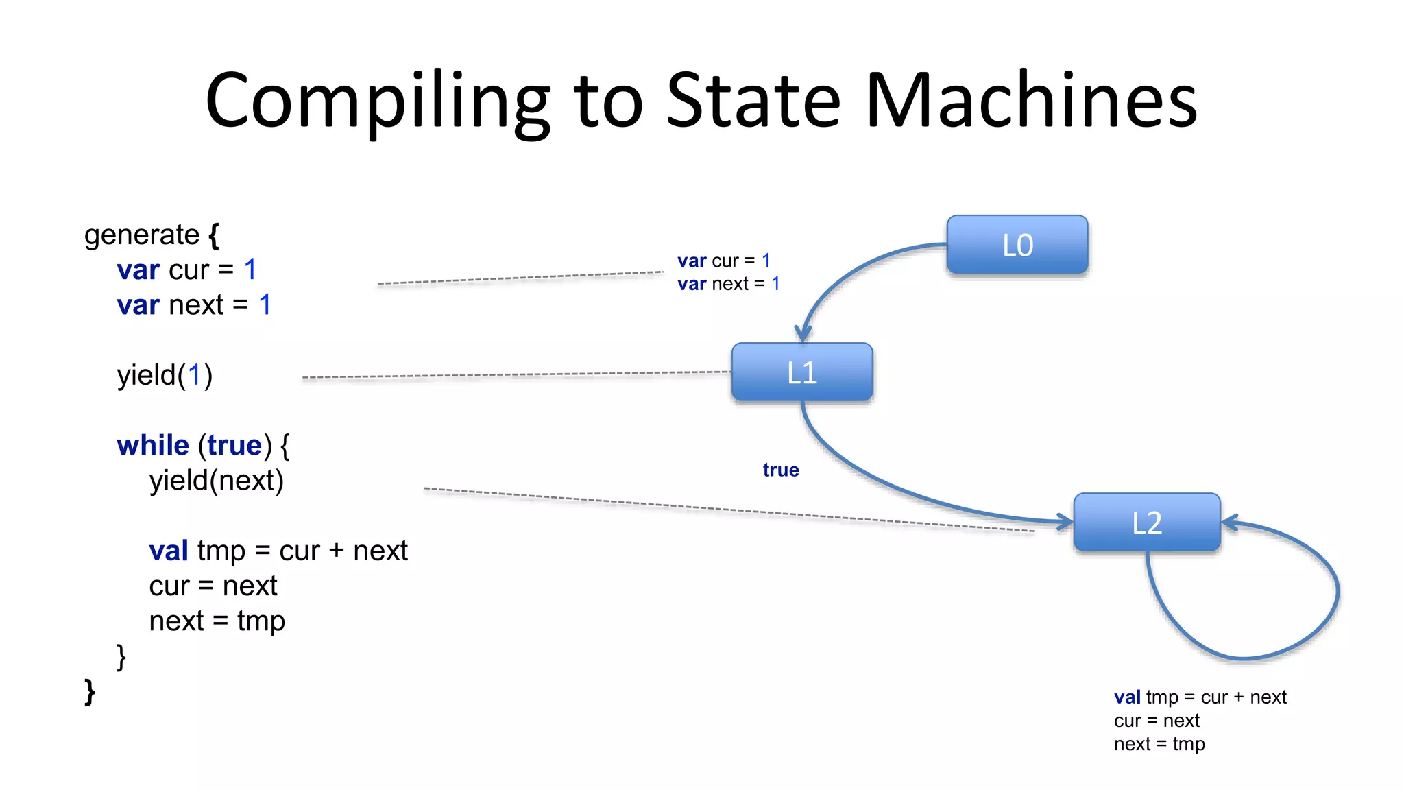 Example:	
  Lazy	
  Fibonacci	
  
val fibonacci: Sequence<Int> = generate {!
var cur = 1!
var next = 1!
!
yield(1)!
!
while (true) {!
yield(next)!
!
val tmp = cur + next!
cur = next!
next = tmp!
}!
}!
!
assertEquals("1, 1, 2, 3, 5", fibonacci.take(5).joinToString())	
  
 