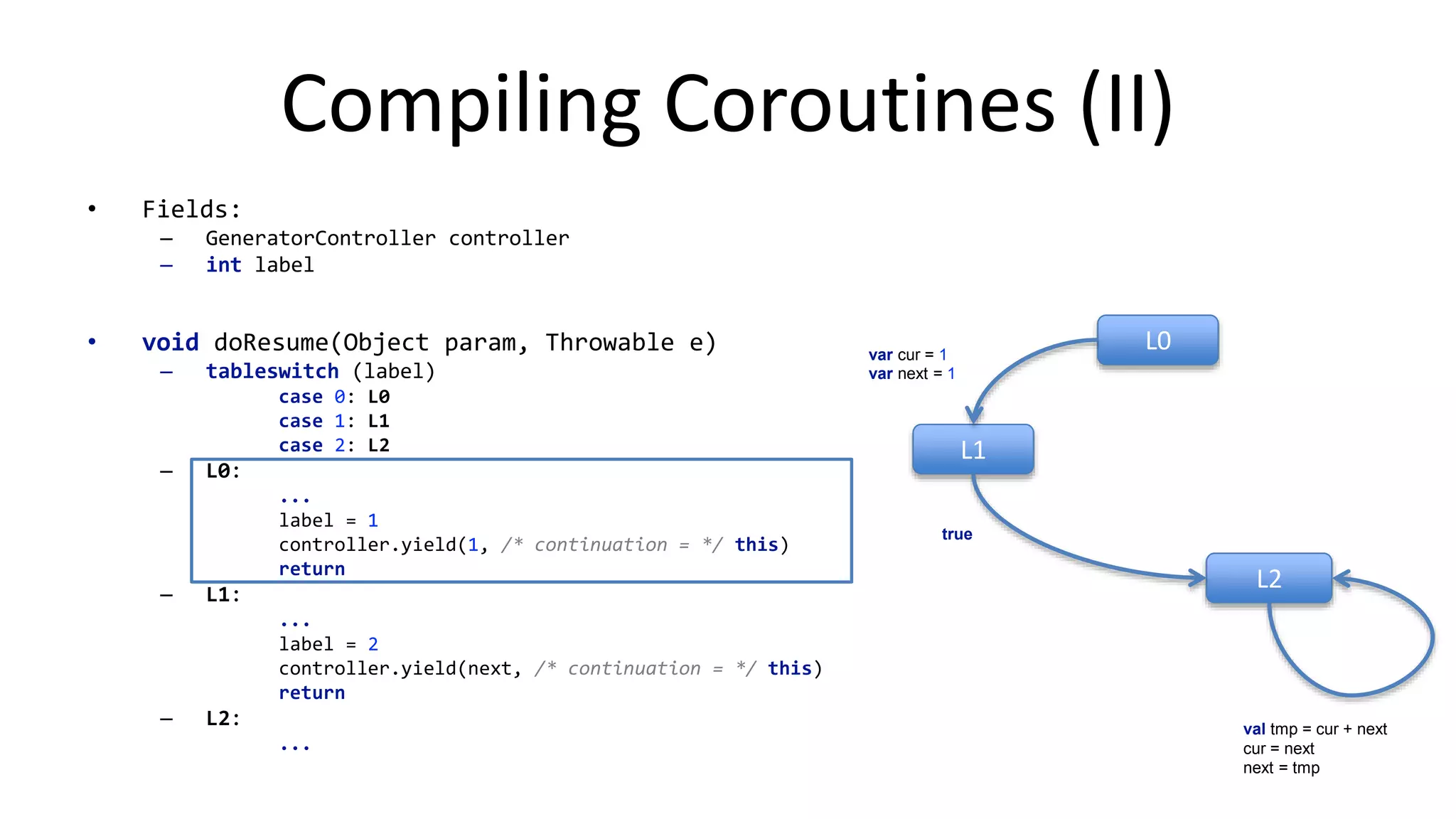 Compiling	
  to	
  State	
  Machines	
  
generate {!
var cur = 1!
var next = 1!
!
yield(1)!
!
while (true) {!
yield(next)!
!
val tmp = cur + next!
cur = next!
next = tmp!
}!
}	
  
L0	
  
L1	
  
L2	
  
var cur = 1!
var next = 1	
  
true	
  
val tmp = cur + next!
cur = next!
next = tmp!
 