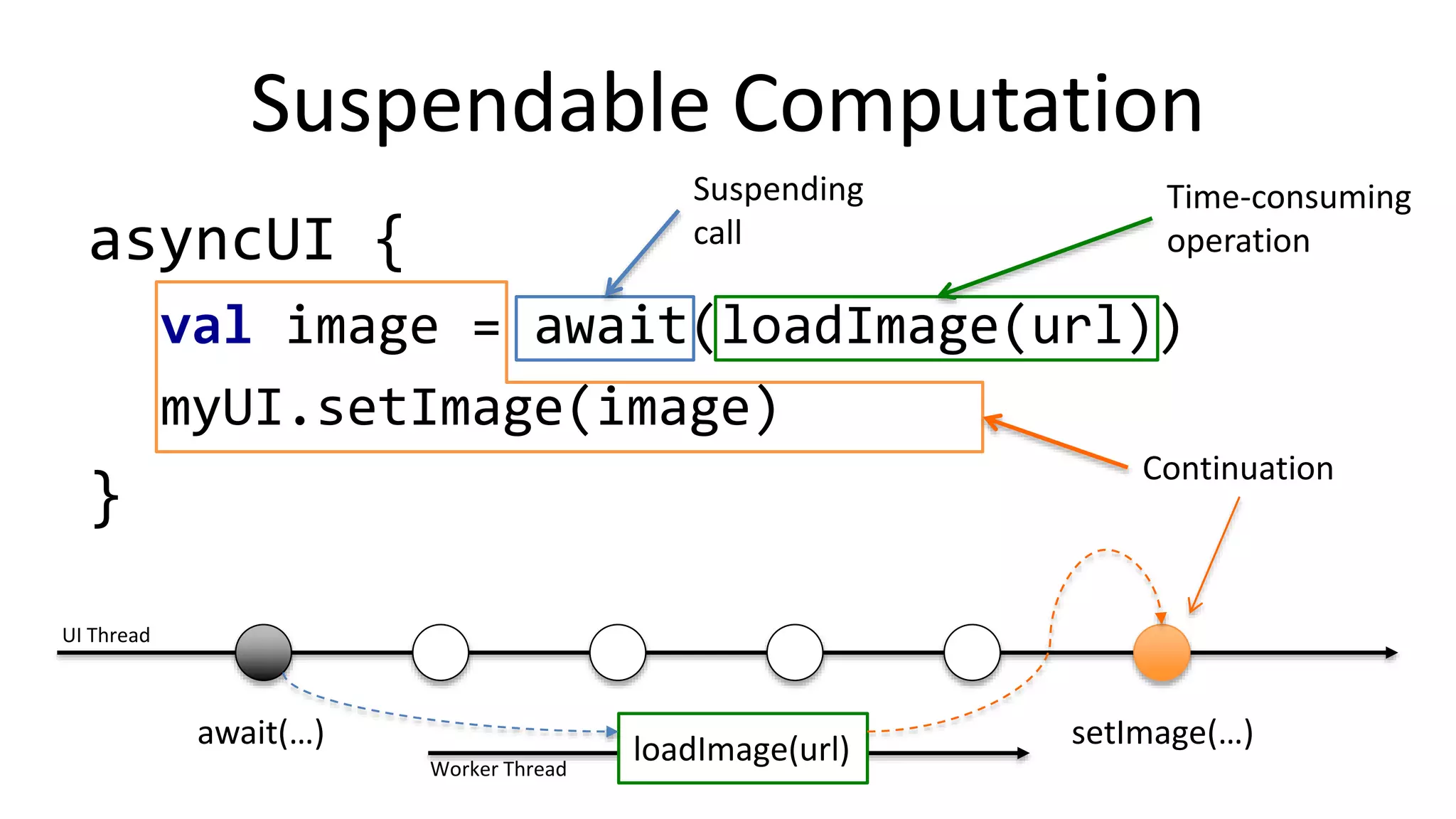 asyncUI	
  {	
  
val	
  image	
  =	
  await(loadImage(url))	
  
myUI.setImage(image)	
  
}	
  
Suspendable	
  Computa%on	
  
Suspending	
  
call	
  
Con%nua%on	
  
Time-­‐consuming	
  
opera%on	
  
await(…)	
   loadImage(url)	
  
UI	
  Thread	
  
Worker	
  Thread	
  
setImage(…)	
  
 