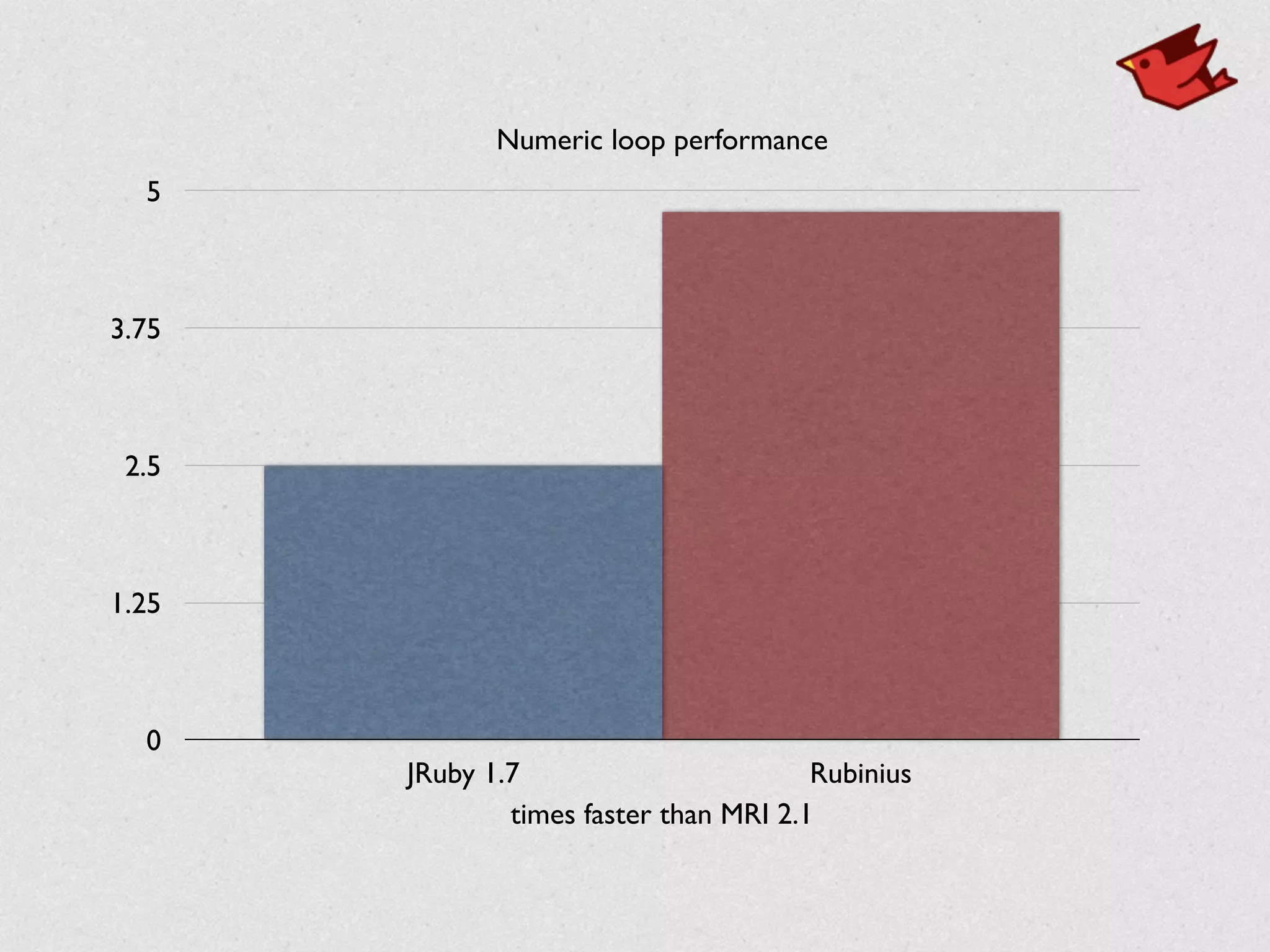 Numeric loop performance
0
1.25
2.5
3.75
5
times faster than MRI 2.1
JRuby 1.7 Rubinius
 
