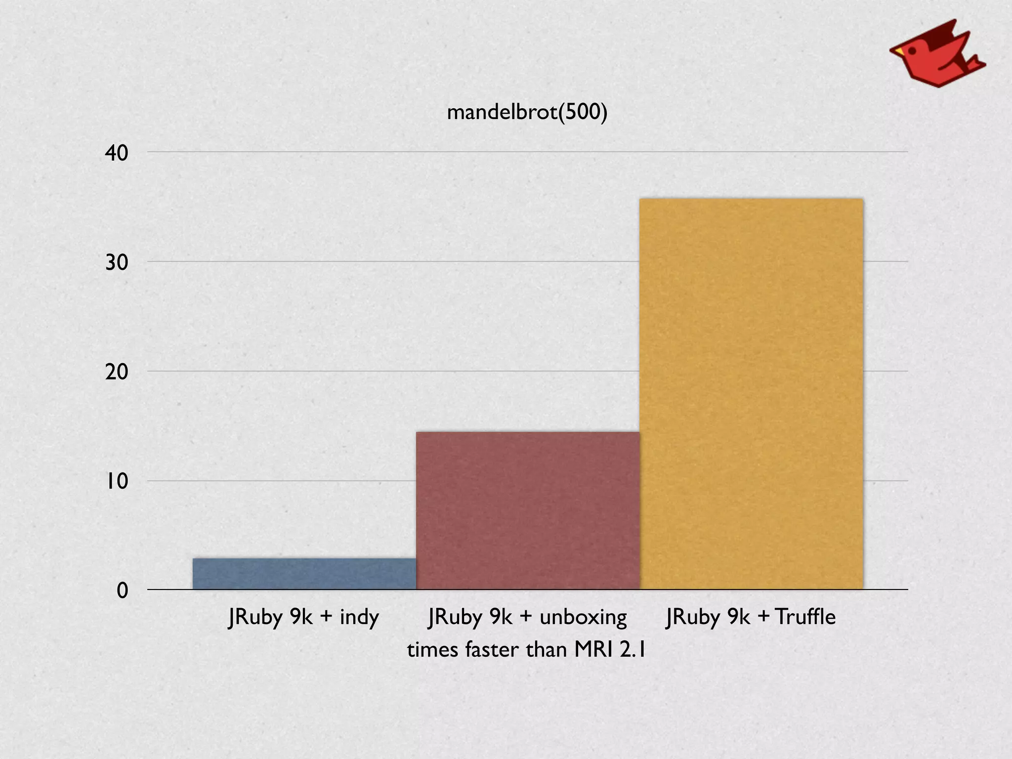 mandelbrot(500)
0
10
20
30
40
times faster than MRI 2.1
JRuby 9k + indy JRuby 9k + unboxing JRuby 9k + Trufﬂe
 