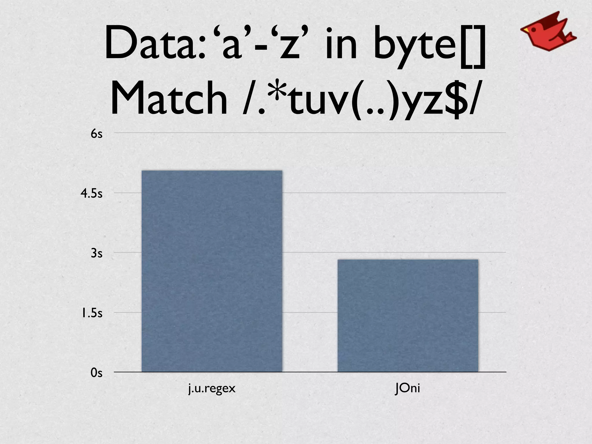 Data:‘a’-‘z’ in byte[]	

Match /.*tuv(..)yz$/
0s
1.5s
3s
4.5s
6s
j.u.regex JOni
 