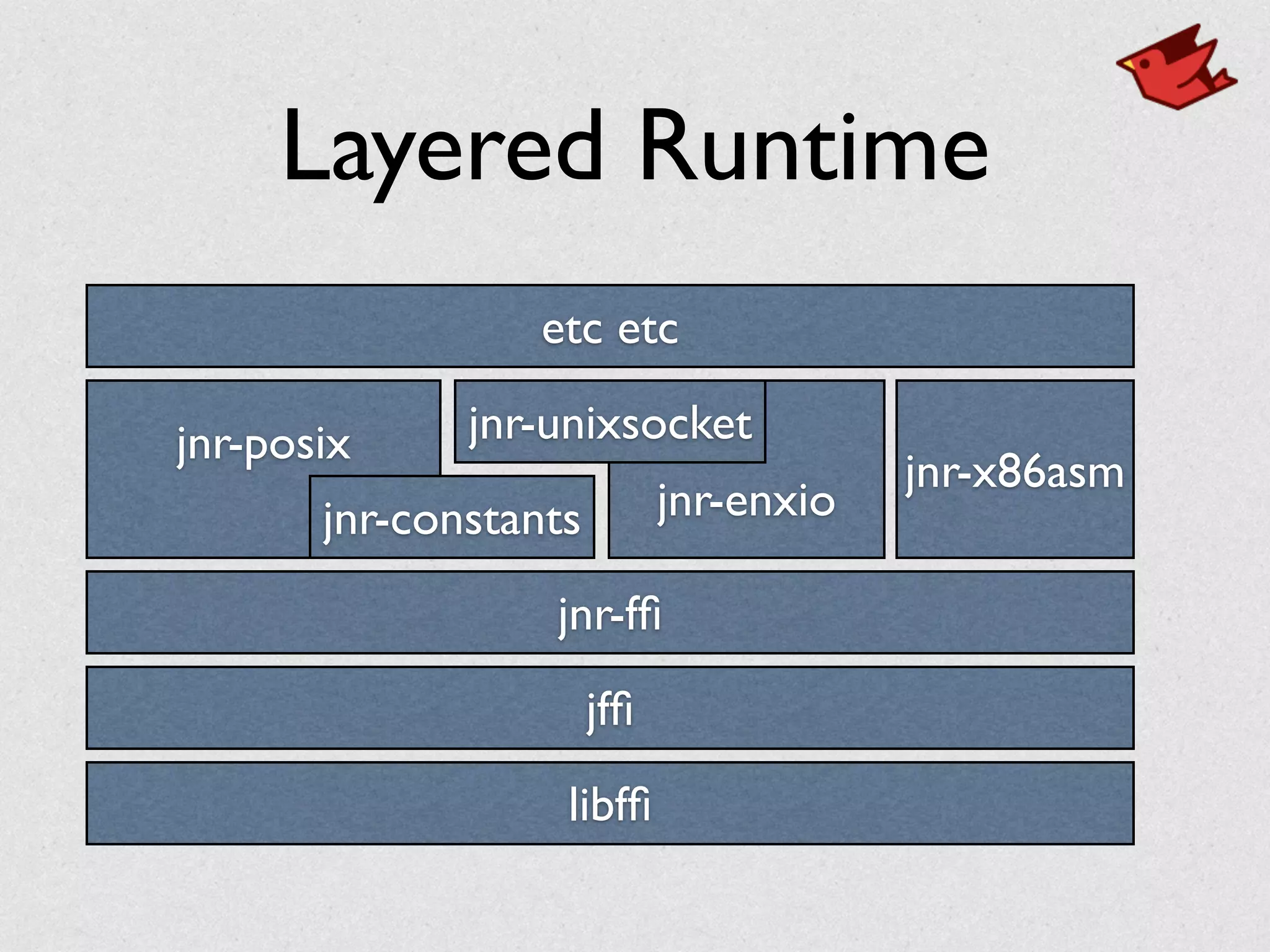 Layered Runtime
jfﬁ
jnr-fﬁ
libfﬁ
jnr-posix	

jnr-constants
!
jnr-enxio
jnr-x86asm
jnr-unixsocket
etc etc
 