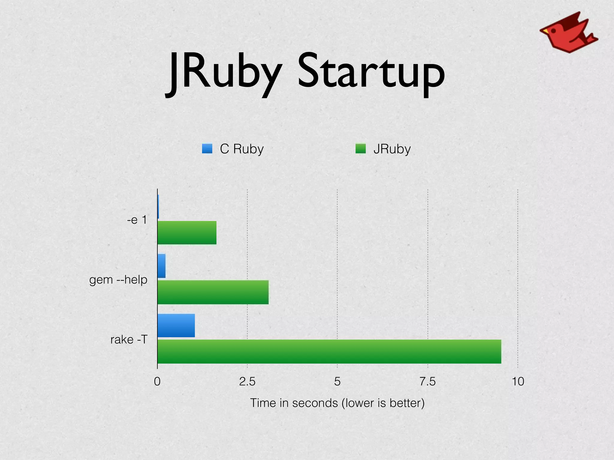 JRuby Startup
-e 1
gem --help
rake -T
Time in seconds (lower is better)
0 2.5 5 7.5 10
C Ruby JRuby
 