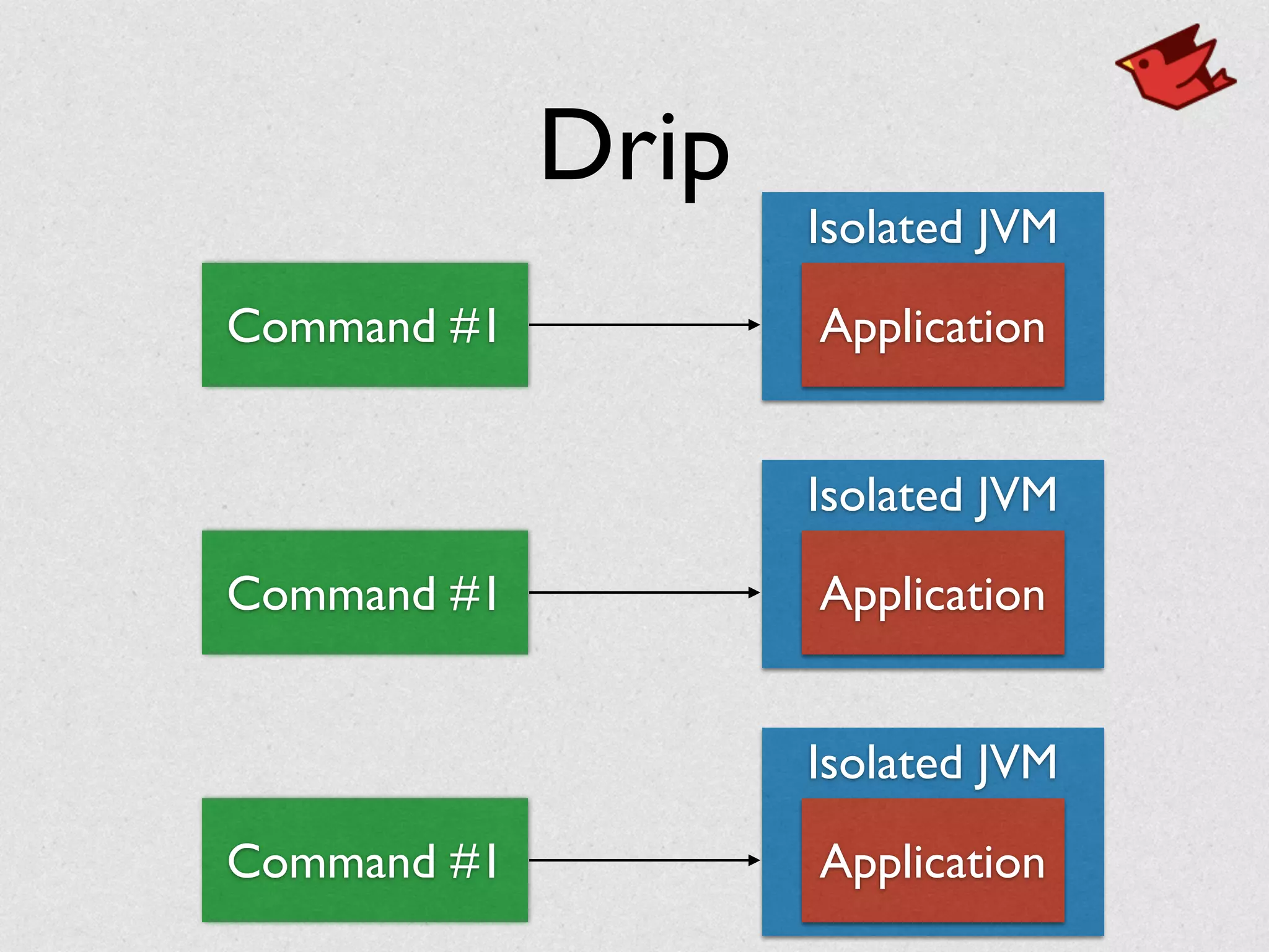 Drip
Isolated JVM
ApplicationCommand #1
Isolated JVM
ApplicationCommand #1
Isolated JVM
ApplicationCommand #1
 