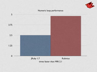 Numeric loop performance
0
1.25
2.5
3.75
5
times faster than MRI 2.1
JRuby 1.7 Rubinius
 