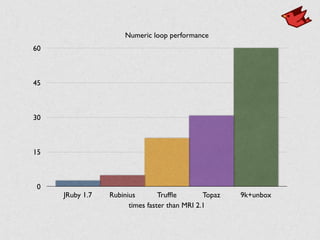 Numeric loop performance
0
15
30
45
60
times faster than MRI 2.1
JRuby 1.7 Rubinius Trufﬂe Topaz 9k+unbox
 