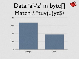 Data:‘a’-‘z’ in byte[]	

Match /.*tuv(..)yz$/
0s
1.5s
3s
4.5s
6s
j.u.regex JOni
 