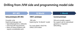 Drilling from JVM side and programming model side
L World
Early prototypes (M1-M3)
Compiler-only
Exploring language side
• Specialized generics, wildcards
• Informed VM requirements
• Many of these problems still
require considerable work
“MVT” prototype
VM-only
Exploring the “Q-World” model
For more detail, check the
JVMLS 2018 video!
Current prototype
VM and compiler support
No support yet for specialized
generics or migration
Still drilling...
 