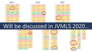 Will be discussed in JVMLS 2020...
 
