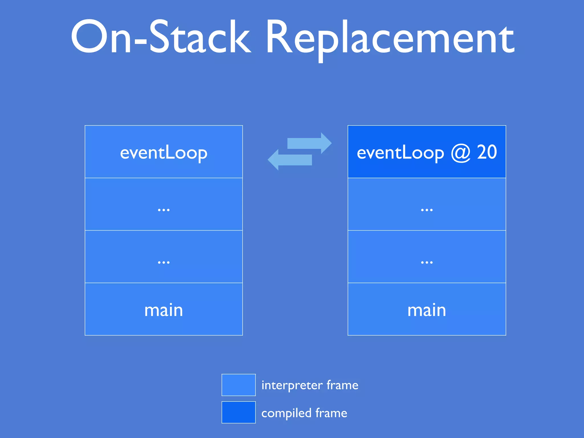 On-Stack Replacement
eventLoop
...
...
main
eventLoop @ 20
...
...
main
interpreter frame
compiled frame
 