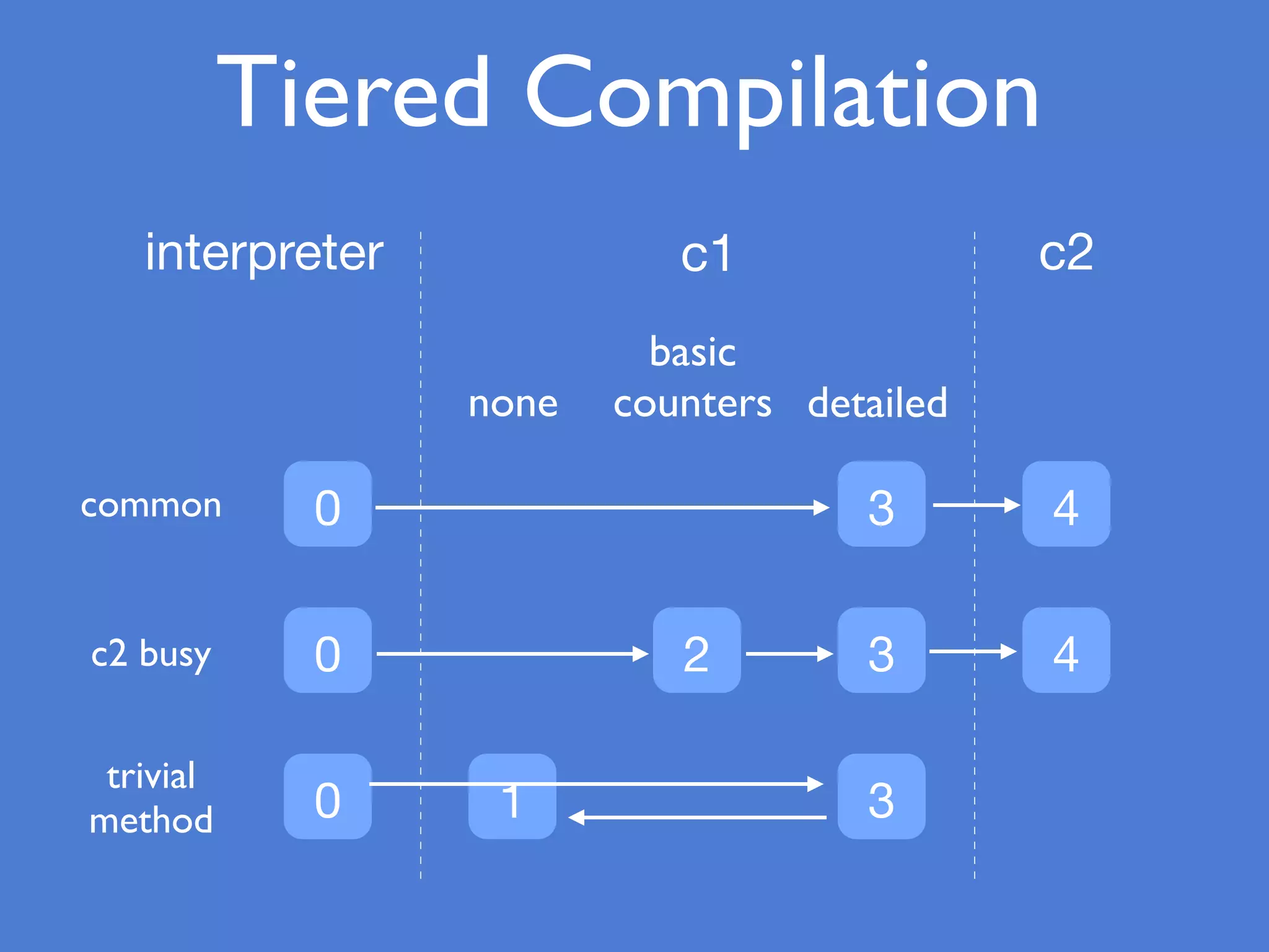 0
0
0
interpreter
3 4
2 3 4
1 3
c1 c2
none
basic
counters detailed
common
c2 busy
trivial
method
Tiered Compilation
 
