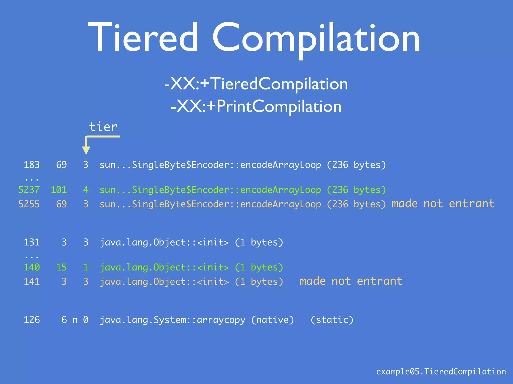 183 69 3 sun...SingleByte$Encoder::encodeArrayLoop (236 bytes)
...
5237 101 4 sun...SingleByte$Encoder::encodeArrayLoop (236 bytes)
5255 69 3 sun...SingleByte$Encoder::encodeArrayLoop (236 bytes) made not entrant
131 3 3 java.lang.Object::<init> (1 bytes)
...
140 15 1 java.lang.Object::<init> (1 bytes)
141 3 3 java.lang.Object::<init> (1 bytes) made not entrant
126 6 n 0 java.lang.System::arraycopy (native) (static)
-XX:+TieredCompilation
-XX:+PrintCompilation
example05.TieredCompilation
Tiered Compilation
tier
 