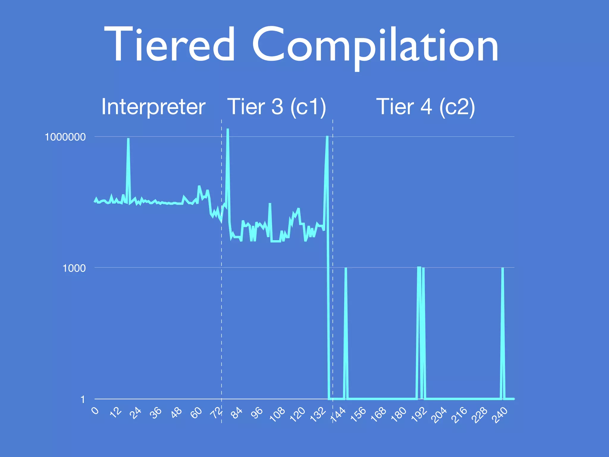 1
1000
1000000
0
12
24
36
48
60
72
84
96
108
120
132
144
156
168
180
192
204
216
228
240
Interpreter Tier 3 (c1) Tier 4 (c2)
Tiered Compilation
 