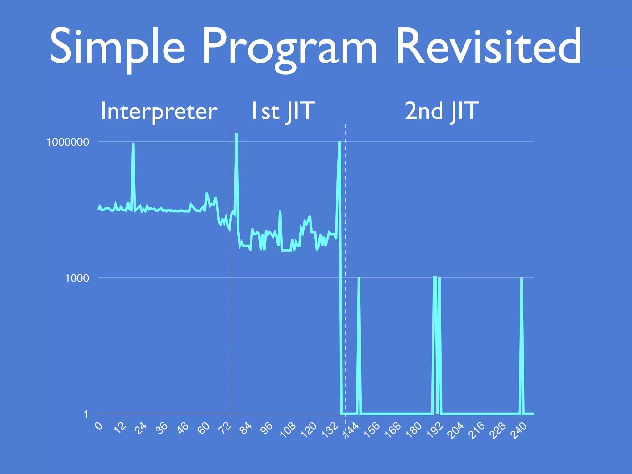 1
1000
1000000
0
12
24
36
48
60
72
84
96
108
120
132
144
156
168
180
192
204
216
228
240
Interpreter 1st JIT 2nd JIT
Simple Program Revisited
 