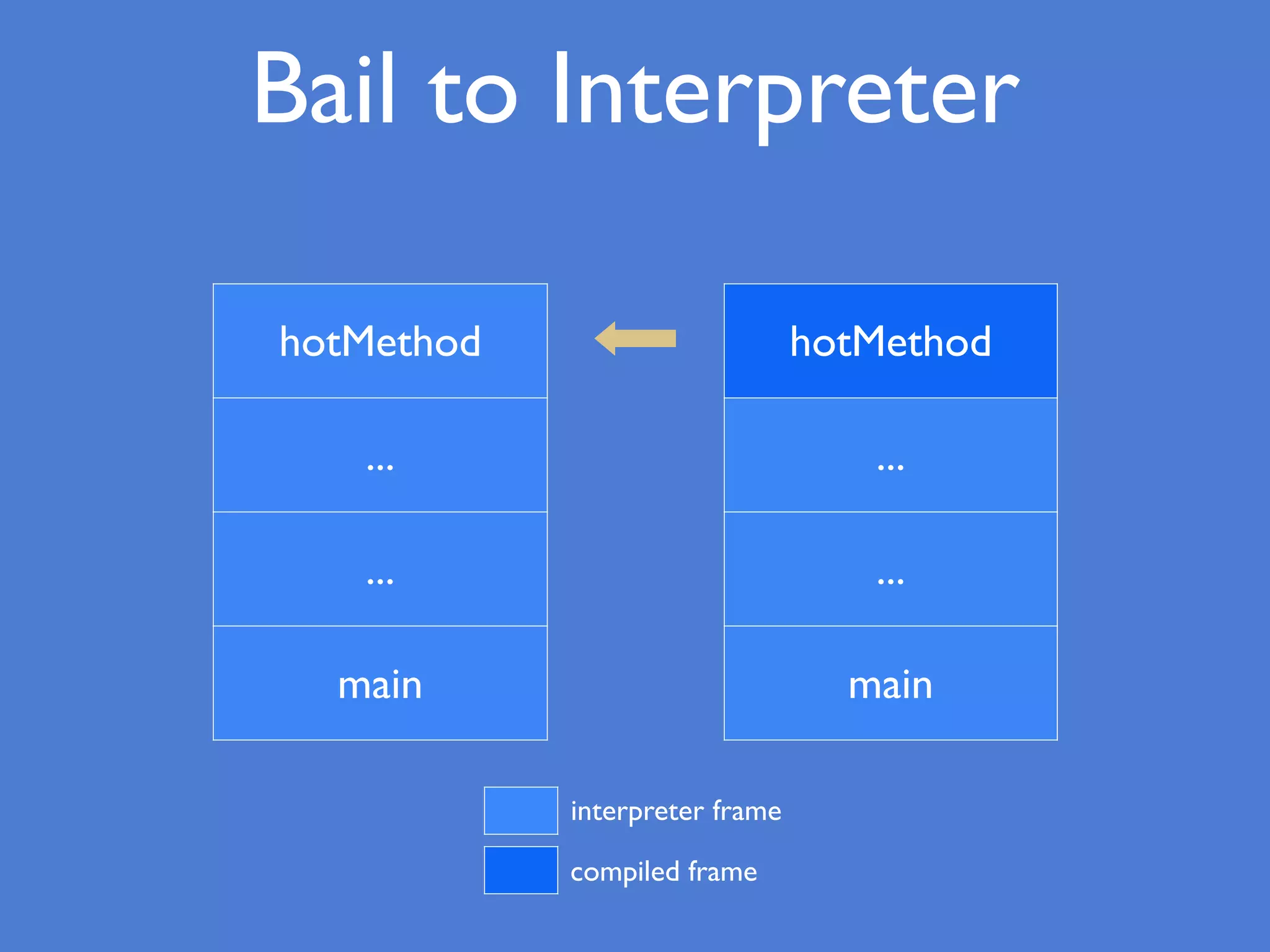 Bail to Interpreter
hotMethod
...
...
main
hotMethod
...
...
main
interpreter frame
compiled frame
 