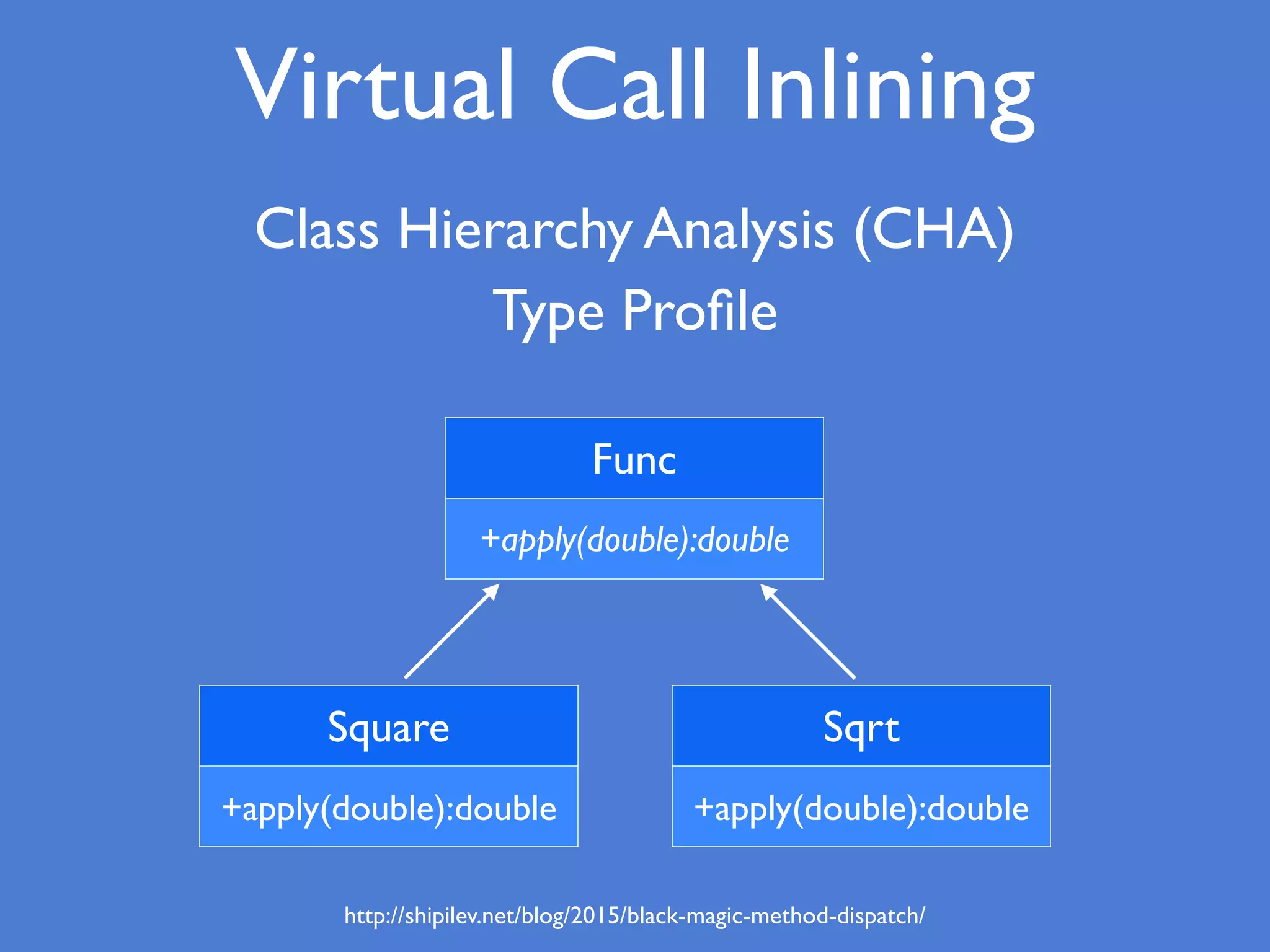 Virtual Call Inlining
Func
+apply(double):double
Square
+apply(double):double
Sqrt
+apply(double):double
Class Hierarchy Analysis (CHA)
Type Proﬁle
http://shipilev.net/blog/2015/black-magic-method-dispatch/
 