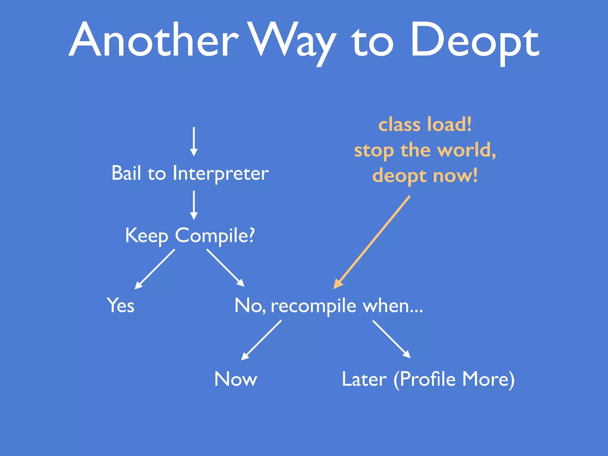 Another Way to Deopt
Bail to Interpreter
Keep Compile?
Yes No, recompile when...
Now Later (Proﬁle More)
class load!
stop the world,
deopt now!
 