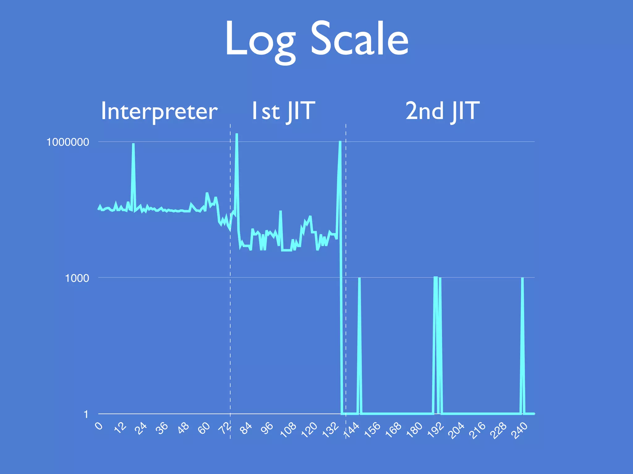 1
1000
1000000
0
12
24
36
48
60
72
84
96
108
120
132
144
156
168
180
192
204
216
228
240
Interpreter 1st JIT 2nd JIT
Log Scale
 