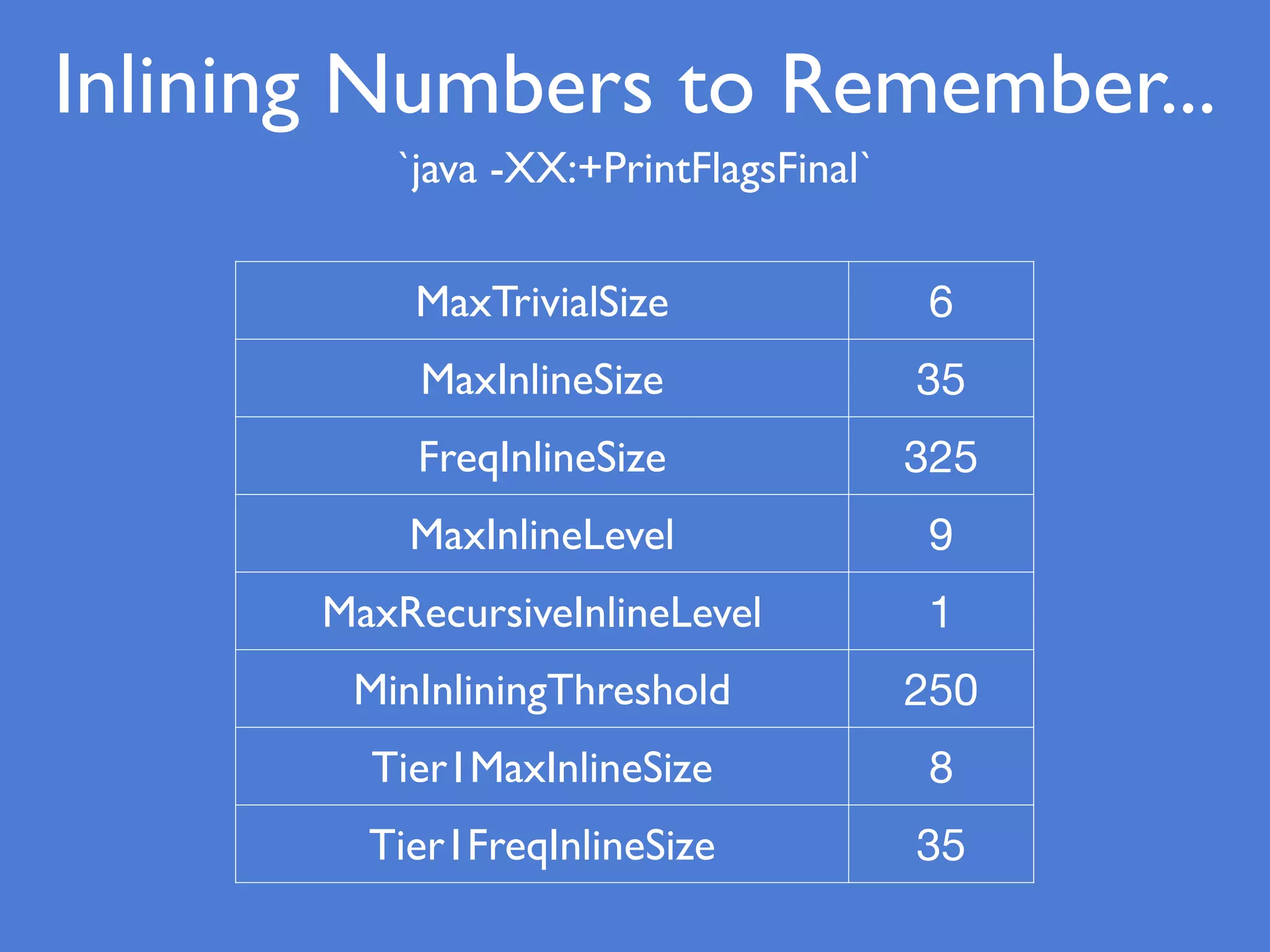 MaxTrivialSize 6
MaxInlineSize 35
FreqInlineSize 325
MaxInlineLevel 9
MaxRecursiveInlineLevel 1
MinInliningThreshold 250
Tier1MaxInlineSize 8
Tier1FreqInlineSize 35
Inlining Numbers to Remember...
`java -XX:+PrintFlagsFinal`
 