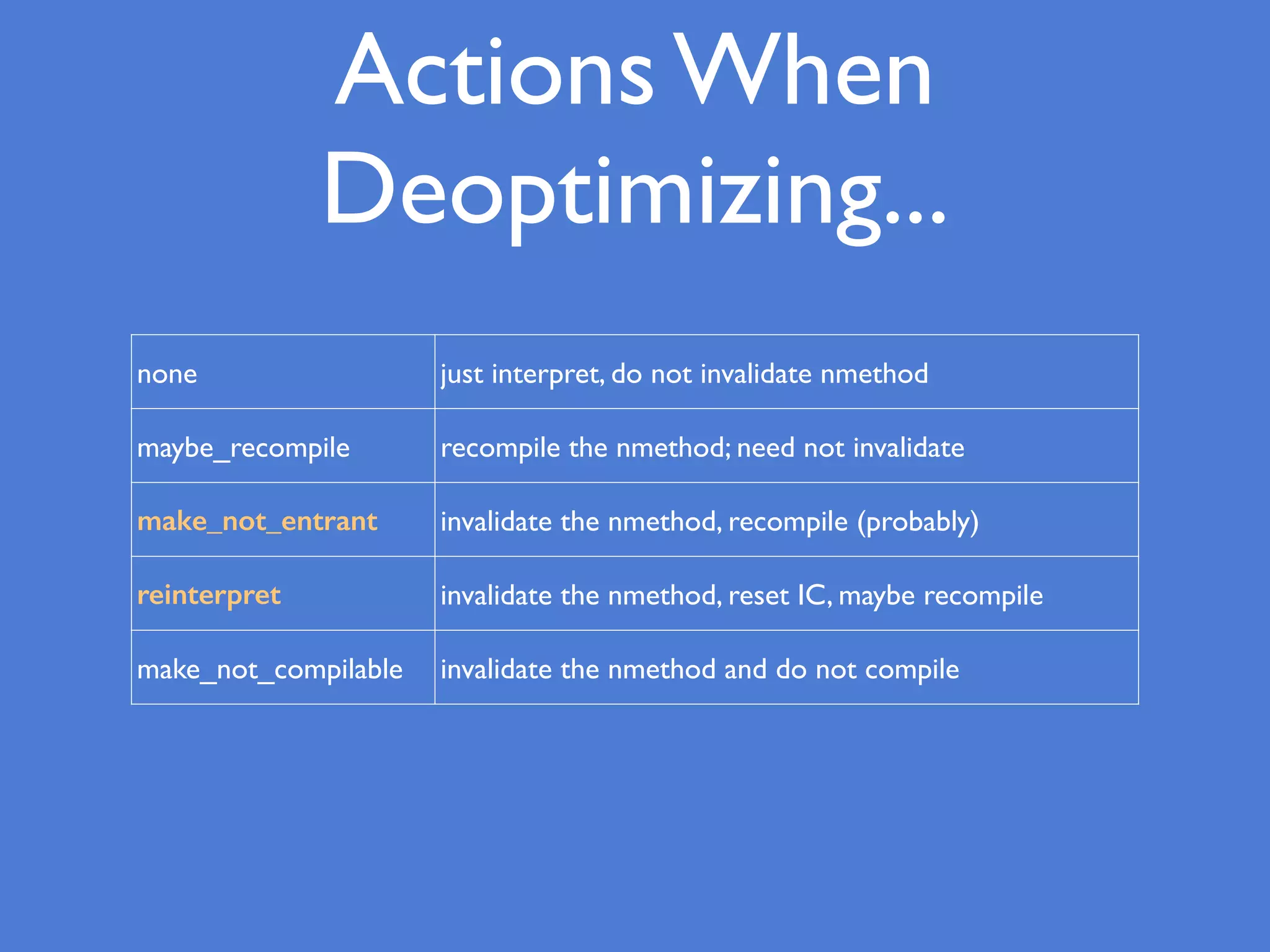 none just interpret, do not invalidate nmethod
maybe_recompile recompile the nmethod; need not invalidate
make_not_entrant invalidate the nmethod, recompile (probably)
reinterpret invalidate the nmethod, reset IC, maybe recompile
make_not_compilable invalidate the nmethod and do not compile
Actions When
Deoptimizing...
 