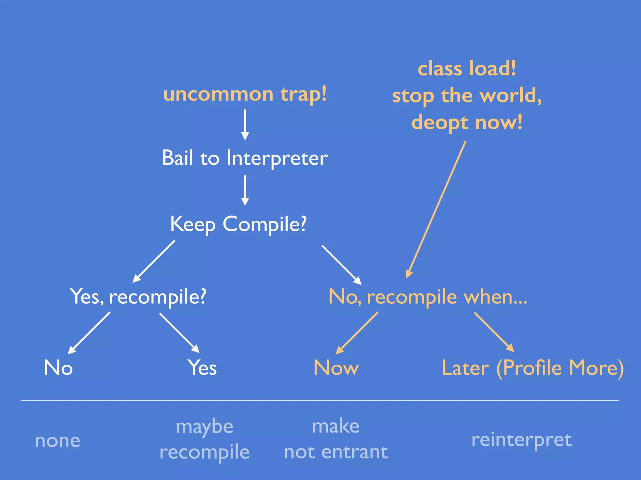 Bail to Interpreter
Keep Compile?
Yes, recompile? No, recompile when...
Now Later (Proﬁle More)No Yes
none
maybe
recompile
make
not entrant
reinterpret
class load!
stop the world,
deopt now!
uncommon trap!
 