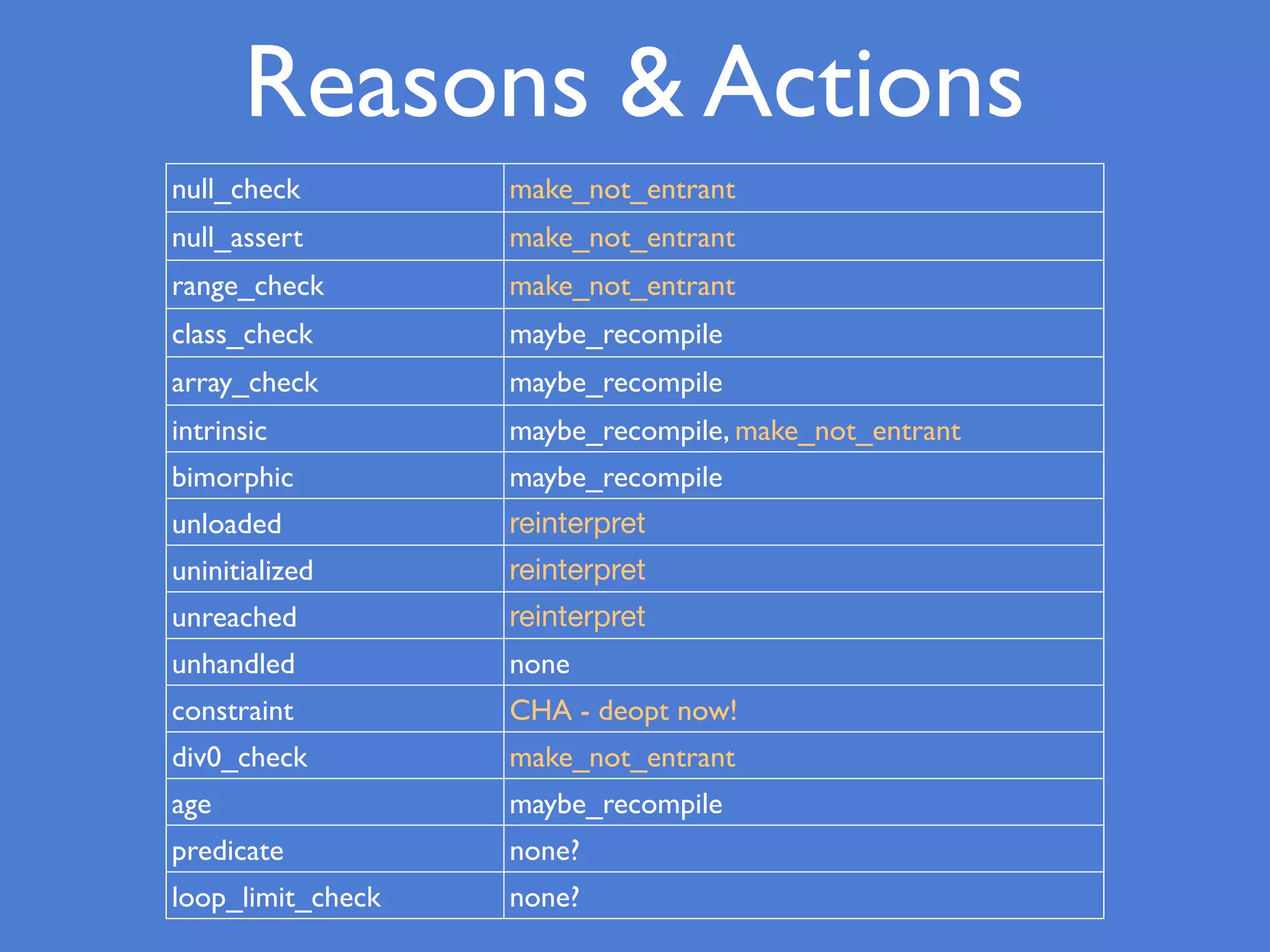 null_check make_not_entrant
null_assert make_not_entrant
range_check make_not_entrant
class_check maybe_recompile
array_check maybe_recompile
intrinsic maybe_recompile, make_not_entrant
bimorphic maybe_recompile
unloaded reinterpret
uninitialized reinterpret
unreached reinterpret
unhandled none
constraint CHA - deopt now!
div0_check make_not_entrant
age maybe_recompile
predicate none?
loop_limit_check none?
Reasons & Actions
 