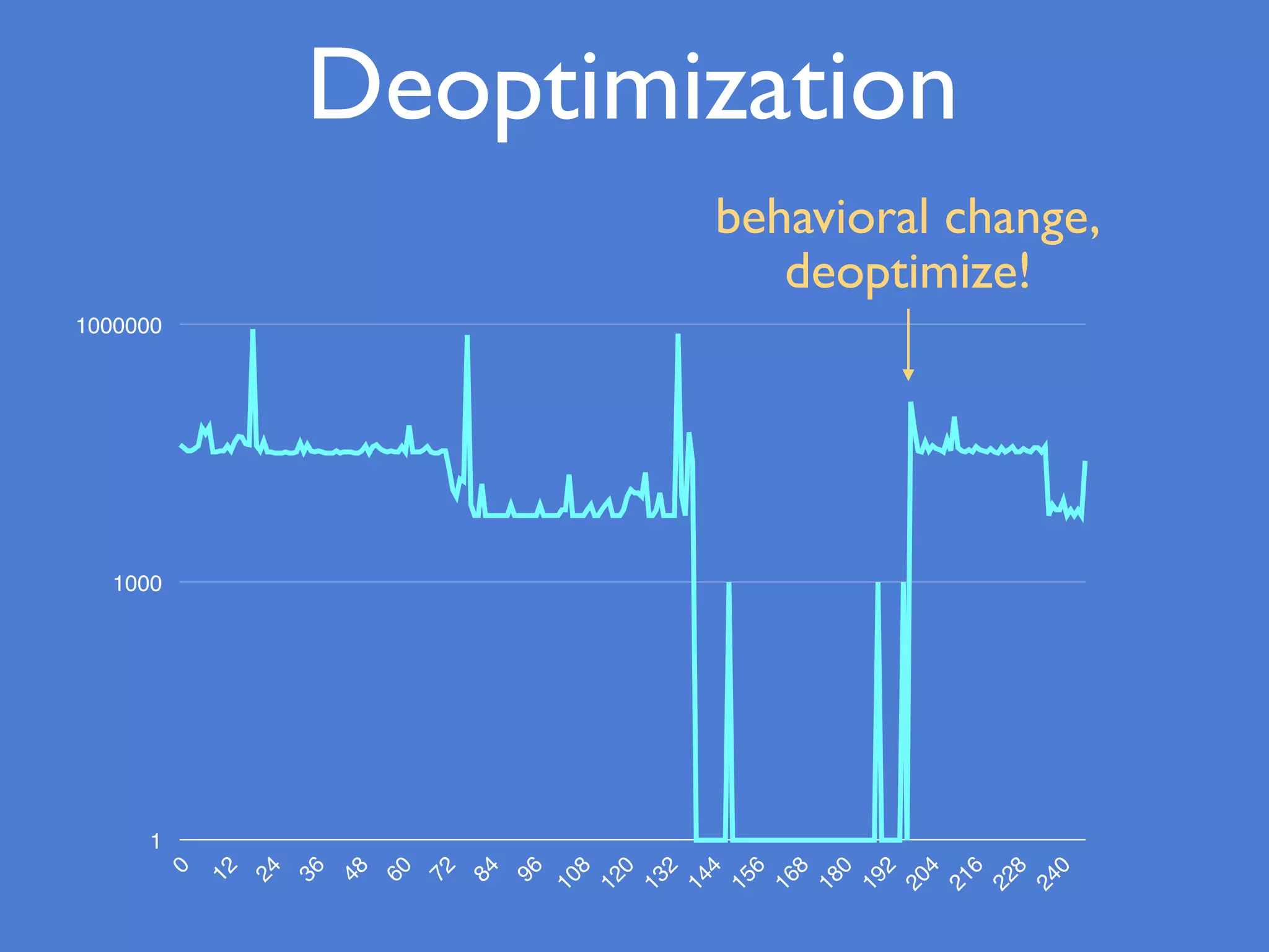 Deoptimization
1
1000
1000000
0
12
24
36
48
60
72
84
96
108
120
132
144
156
168
180
192
204
216
228
240
behavioral change,
deoptimize!
 