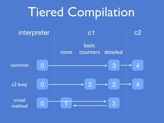 0
0
0
interpreter
3 4
2 3 4
1 3
c1 c2
none
basic
counters detailed
common
c2 busy
trivial
method
Tiered Compilation
 