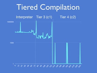1
1000
1000000
0
12
24
36
48
60
72
84
96
108
120
132
144
156
168
180
192
204
216
228
240
Interpreter Tier 3 (c1) Tier 4 (c2)
Tiered Compilation
 