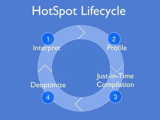 HotSpot Lifecycle
1 2
34
Interpret Proﬁle
Just-in-Time
CompilationDeoptimize
 